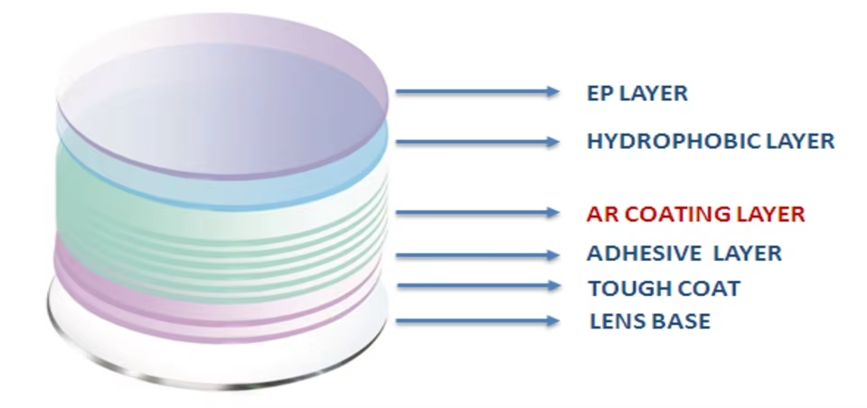 Lens Indoor to Outdoor Transition